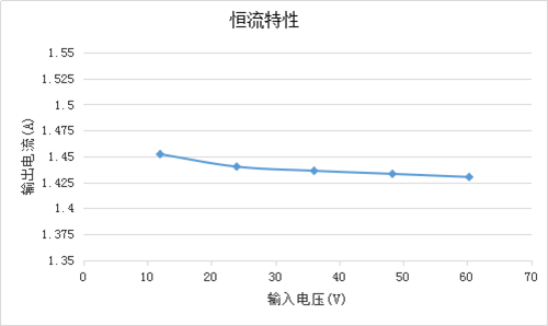 OC5220共阳极 深度调光DC-DC降压恒流芯片替换Hi7001 Hi7000