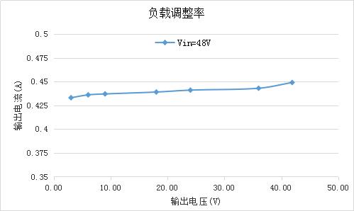 OC5220共阳极 深度调光DC-DC降压恒流芯片替换Hi7001 Hi7000