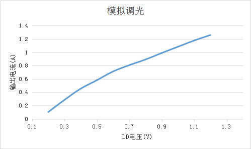 OC5220共阳极 深度调光DC-DC降压恒流芯片替换Hi7001 Hi7000